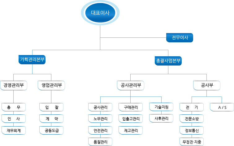 조직도